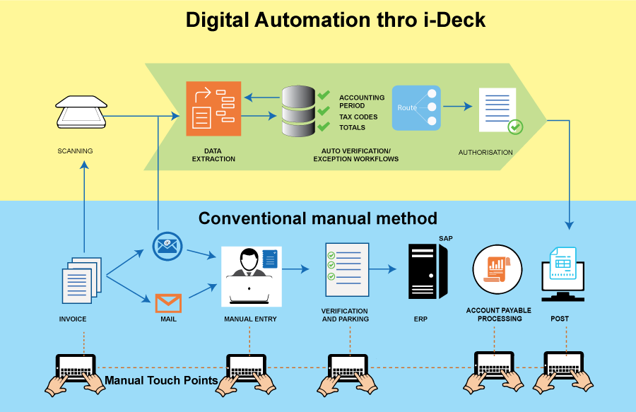 Digital Automation through Ideck