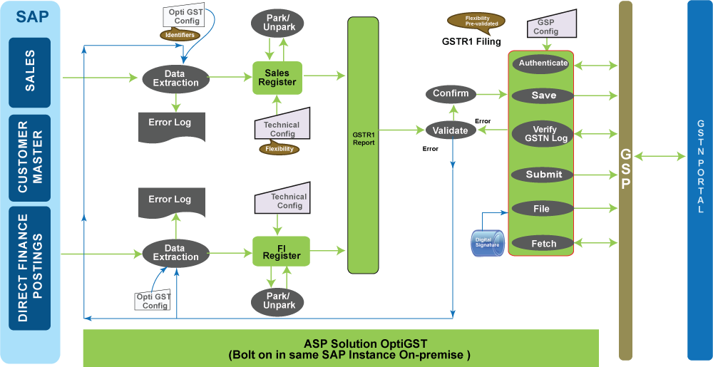 GST Outward Supply  Process Flow