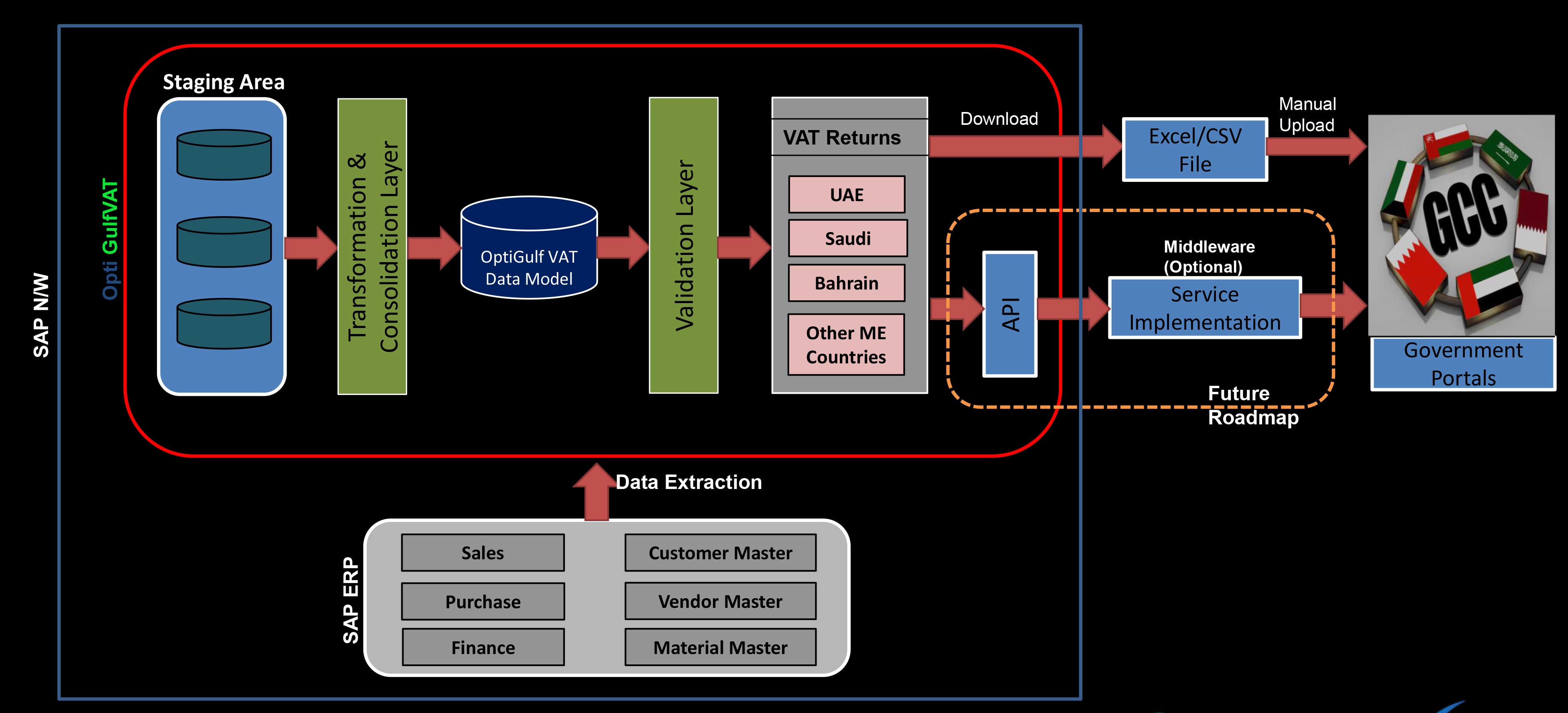 open_gulf_vat-architecture