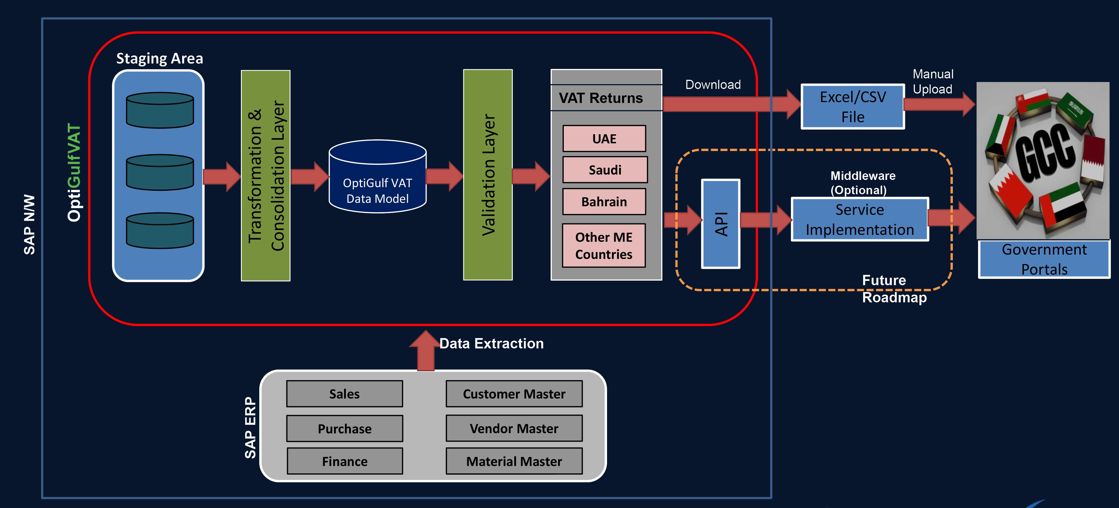 open_gulf_vat-architecture