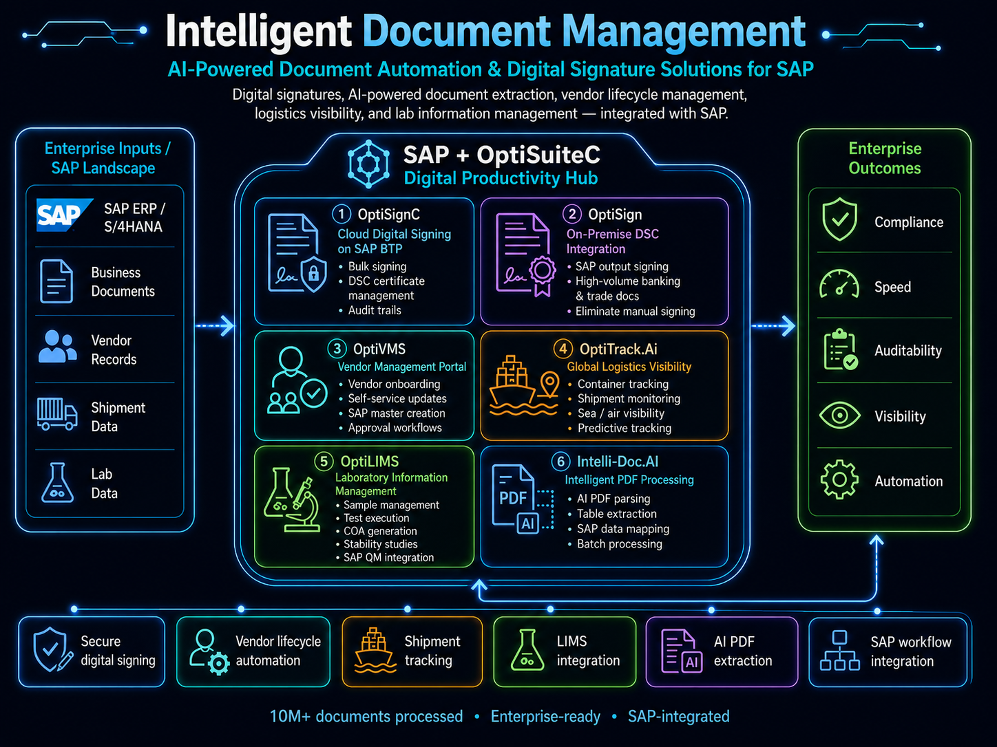 Digital Automation