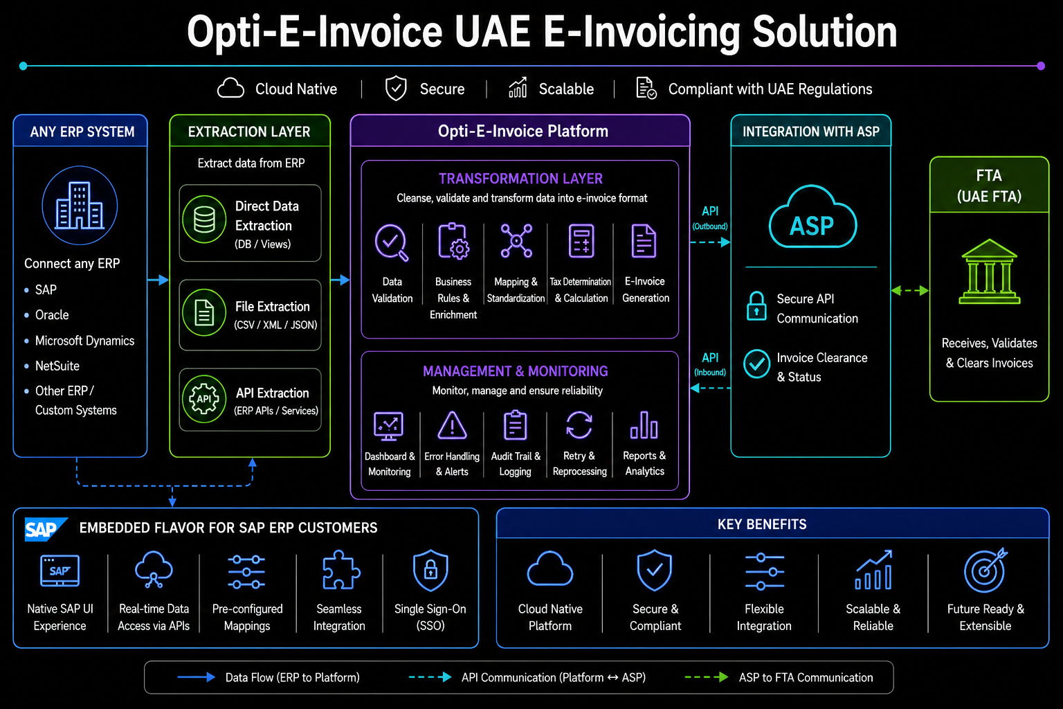 UAE E-Invoicing & VAT Compliance