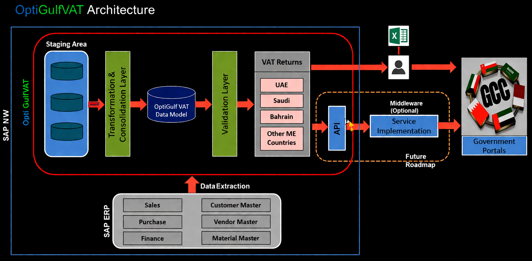 OptiGulfVAT Compliance Architecture Diagram