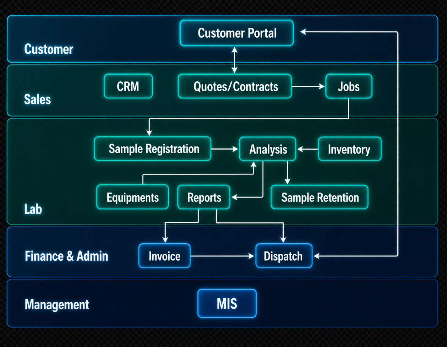 OptiLIMS Laboratory Lifecycle Diagram