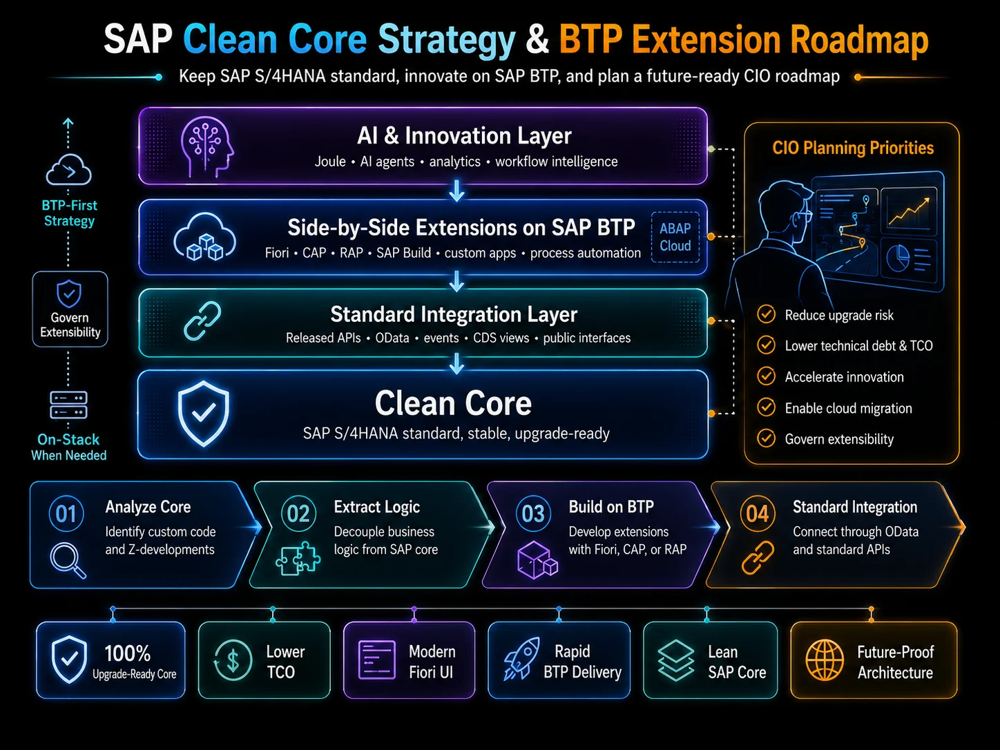 SAP Clean Core Strategy