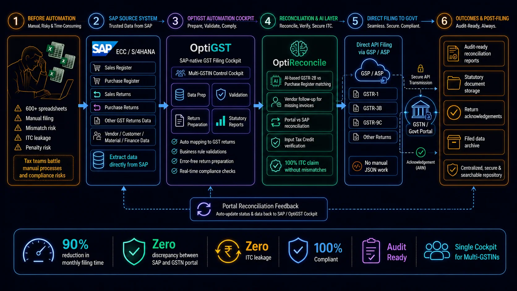 GST Automation Diagram