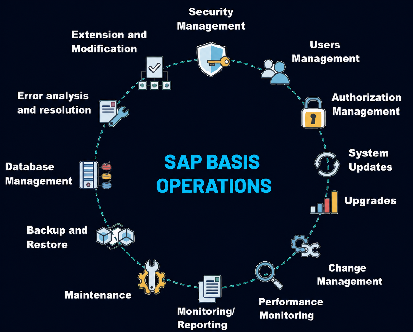 SAP Basis & Security Architecture