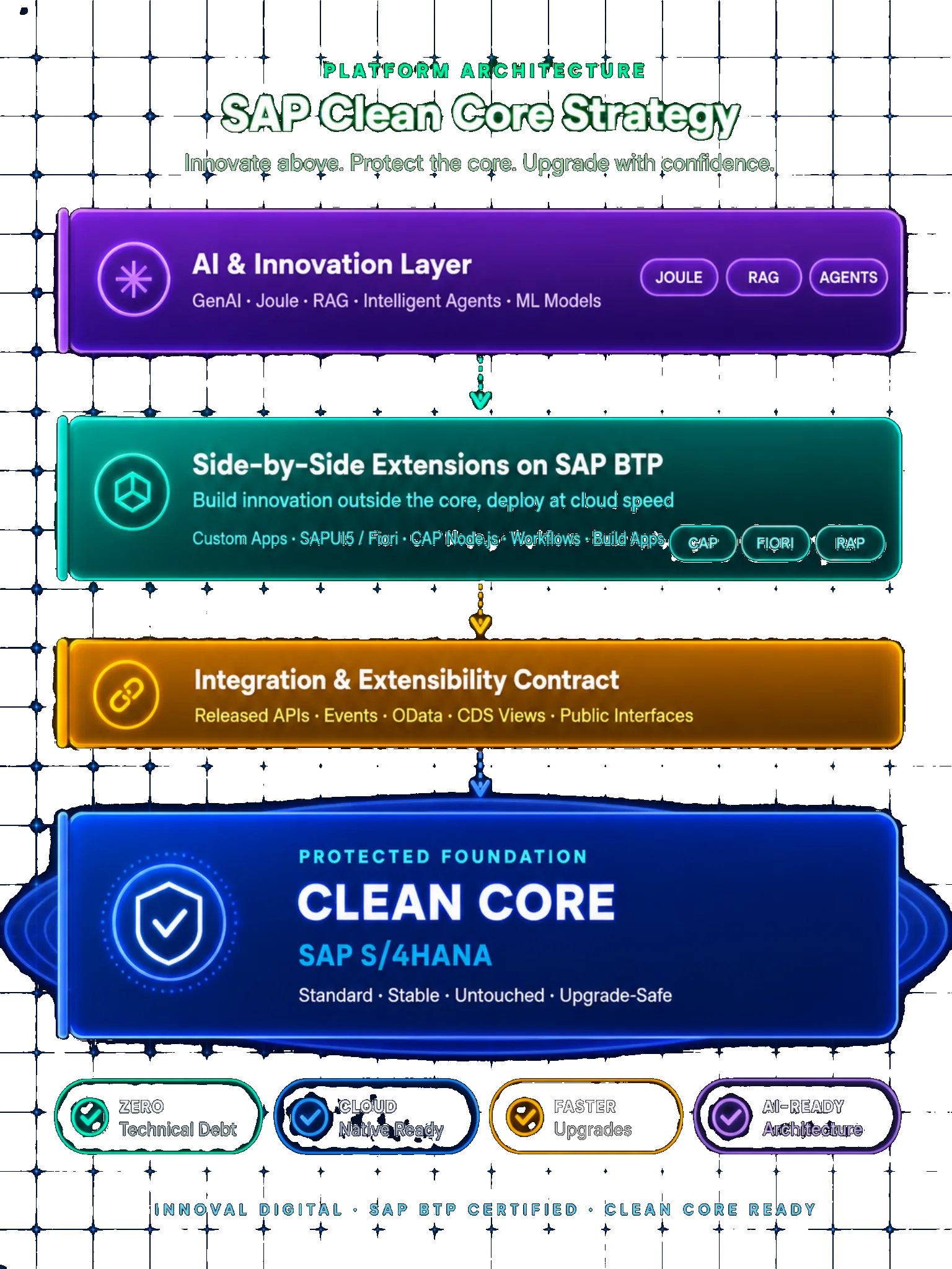 Clean Core Architecture Diagram