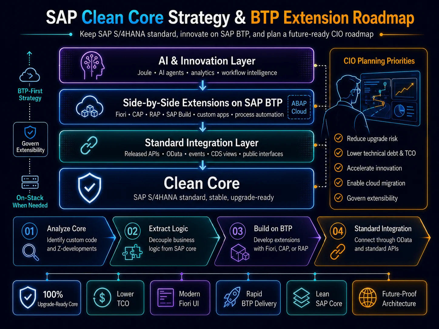 Clean Core Diagram