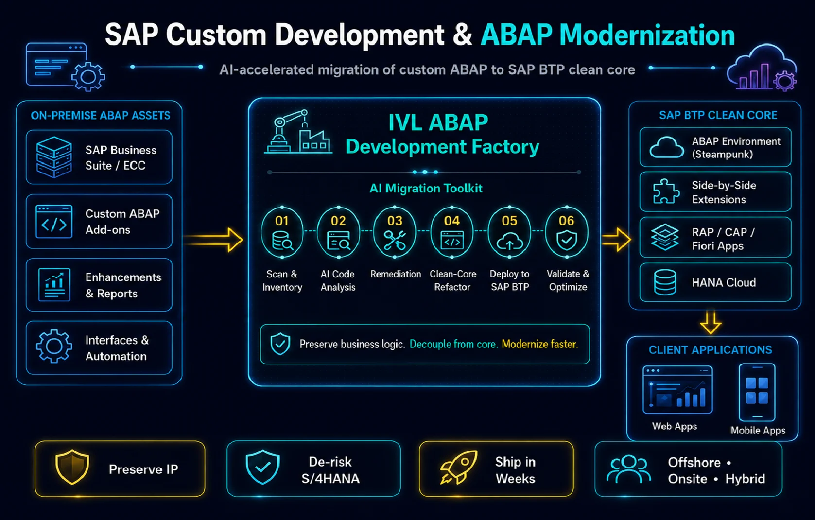 SAP Custom Development & ABAP Modernization