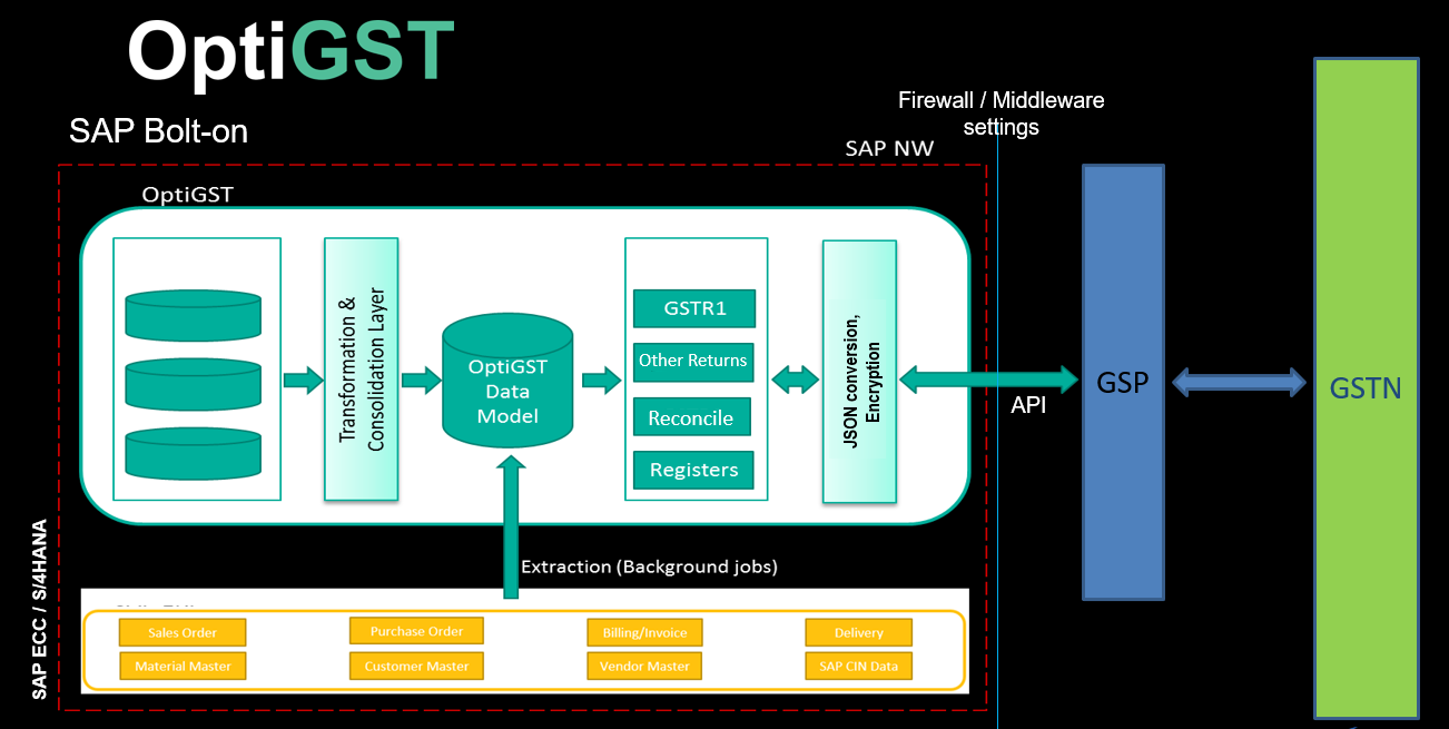 OptiGST Lifecycle Diagram