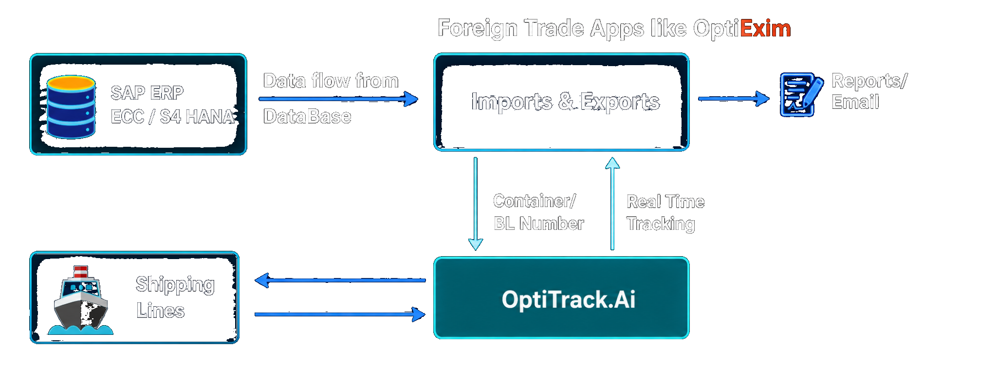 OptiTrack AI Shipment Tracking Diagram
