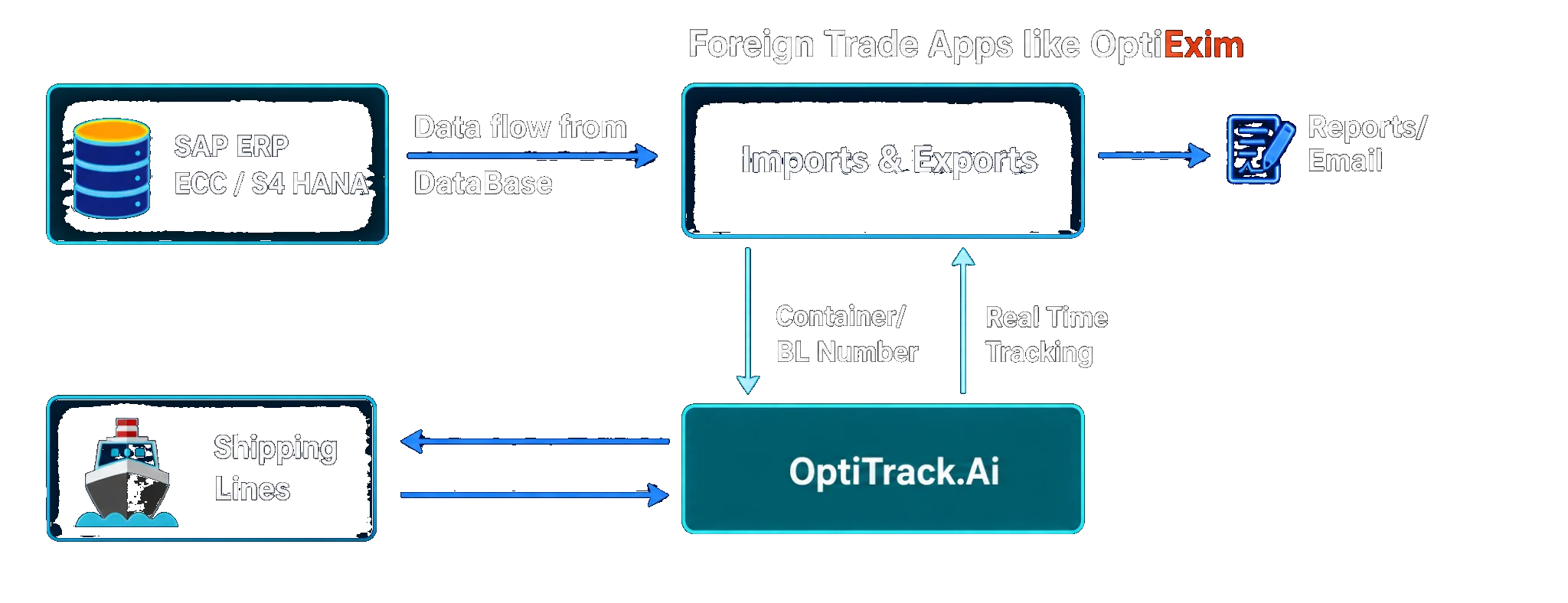 OptiTrack AI Shipment Tracking Diagram