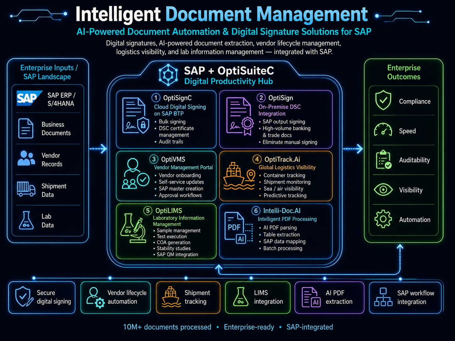 Digital Automation