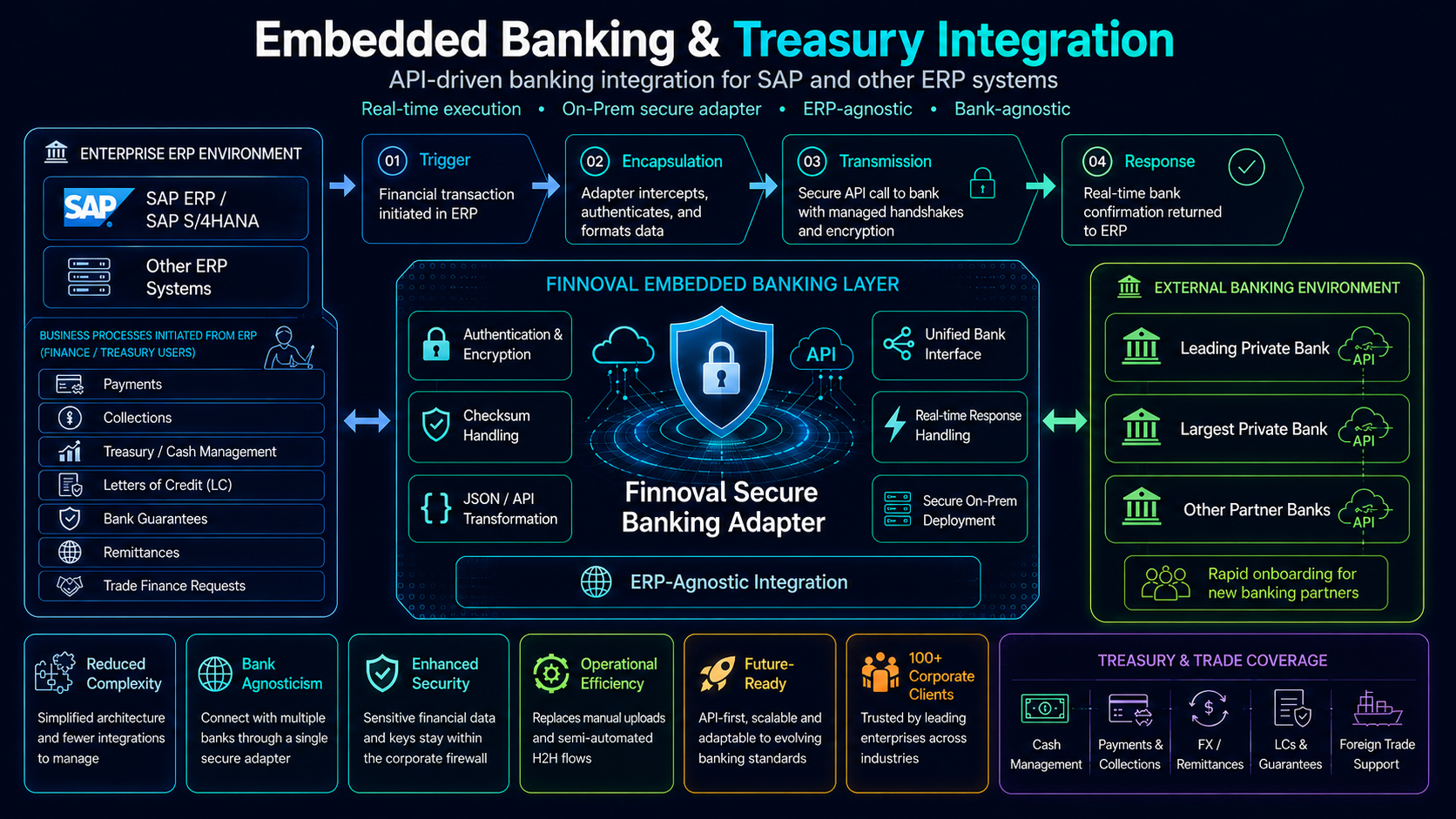 Embedded Banking &