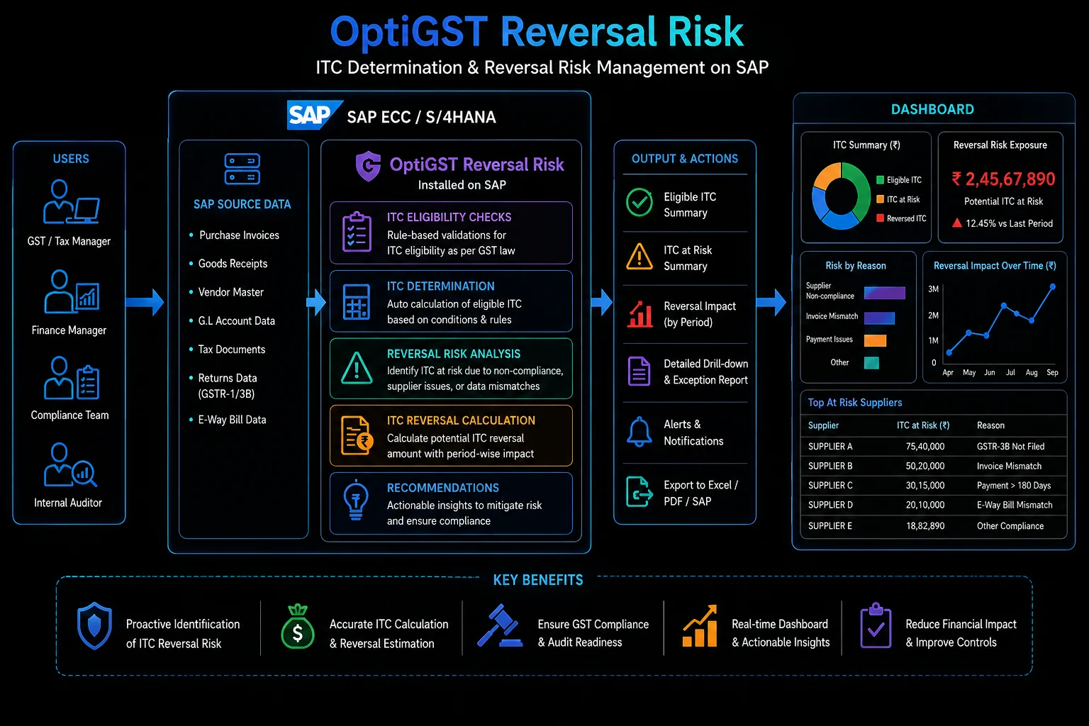 GST Reversal Risk Mitigation