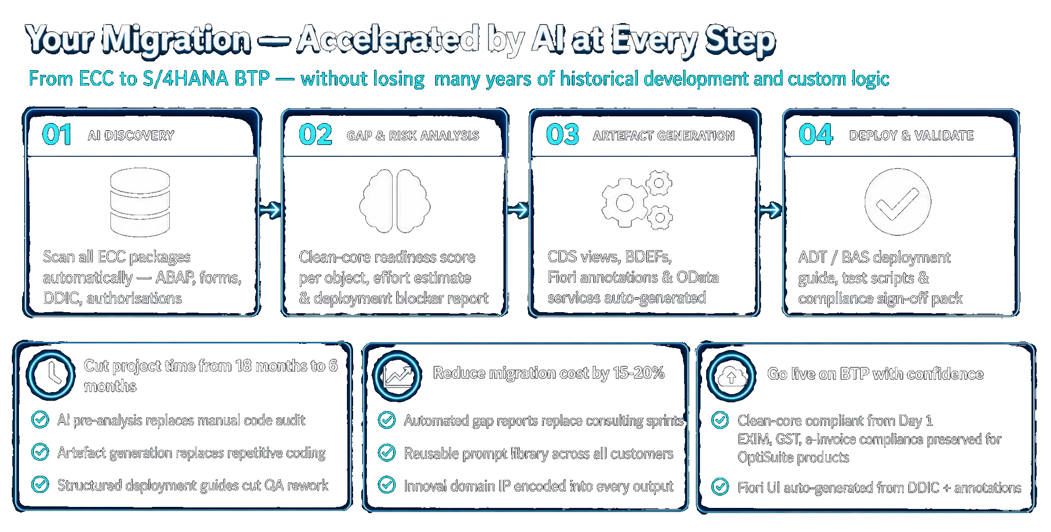 SAP S/4HANA Migration Methodology Diagram