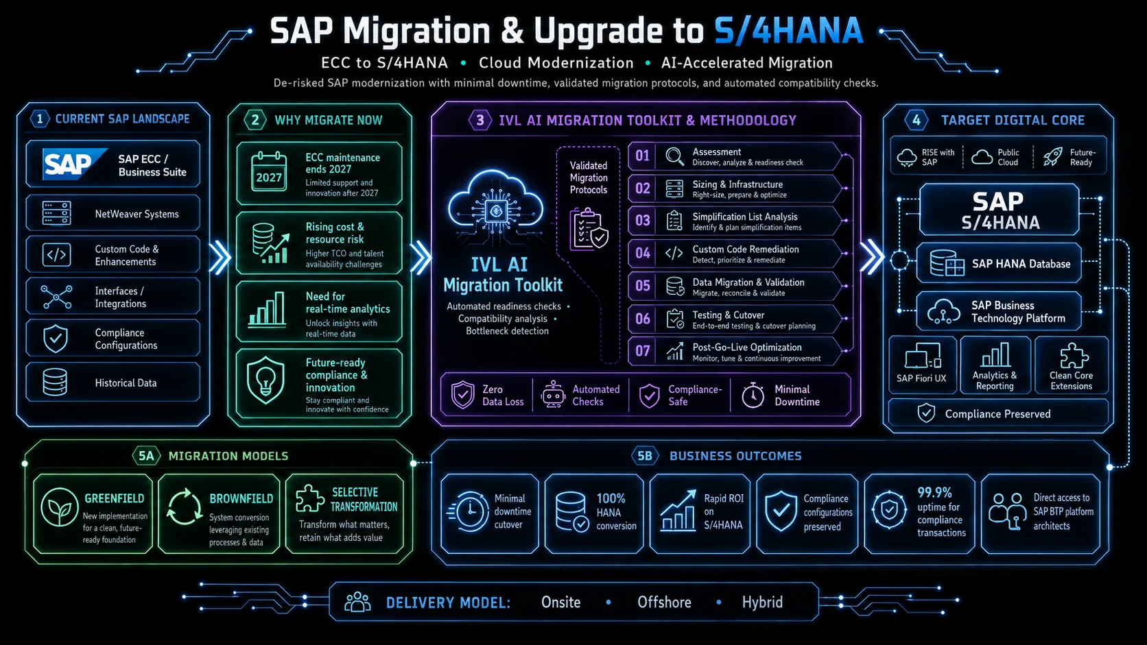 SAP Migration & Upgrade to S/4HANA