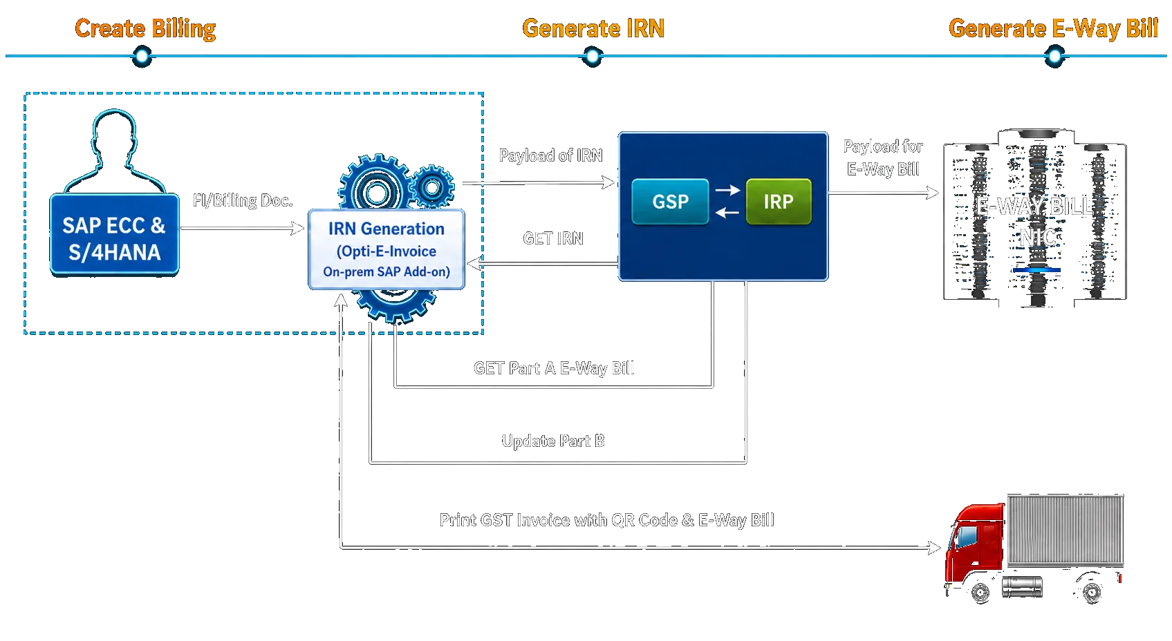 OptiE-Invoice Process Diagram