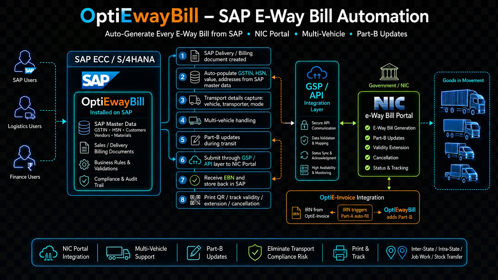 Auto-Generate Every E-Way Bill from SAP.