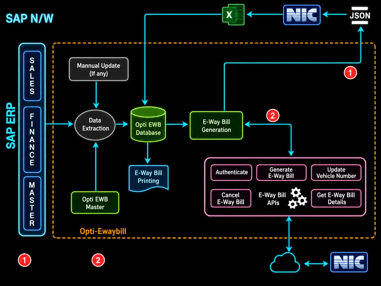 OptiEwayBill Movement Coverage Diagram