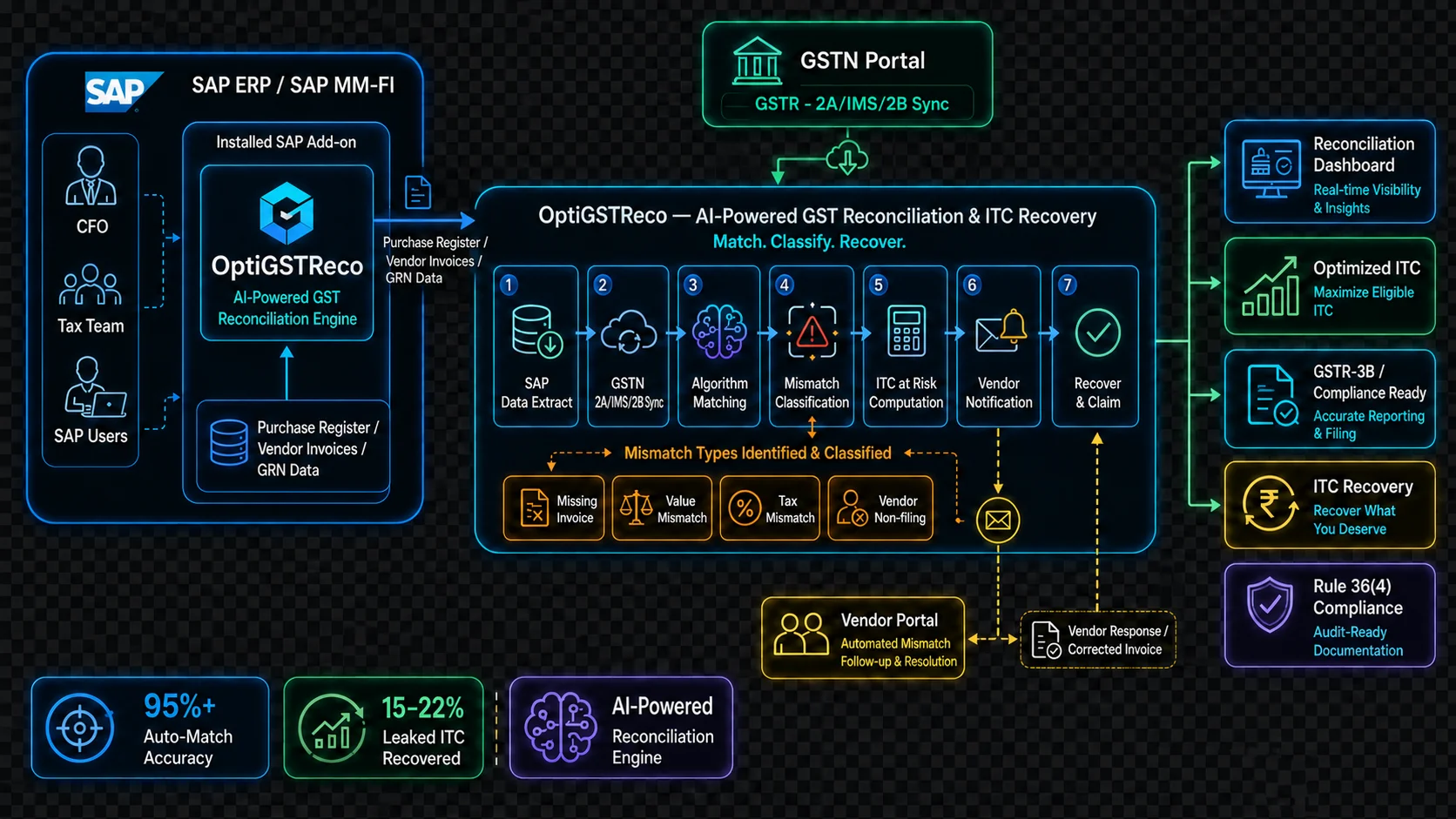 OptiGSTReco โ AI-Powered GST Reconciliation