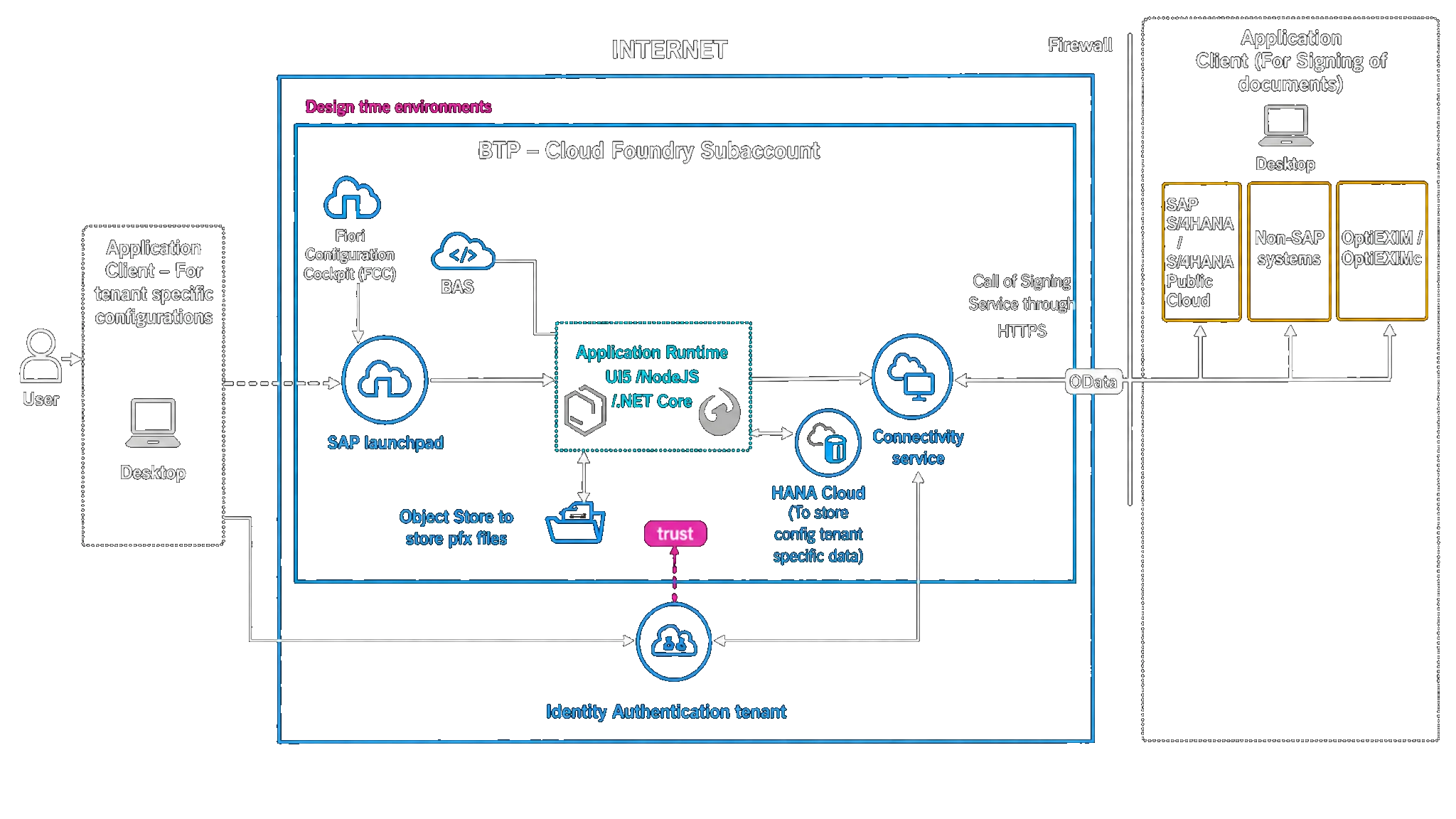 OptiSignC Cloud Architecture Diagram
