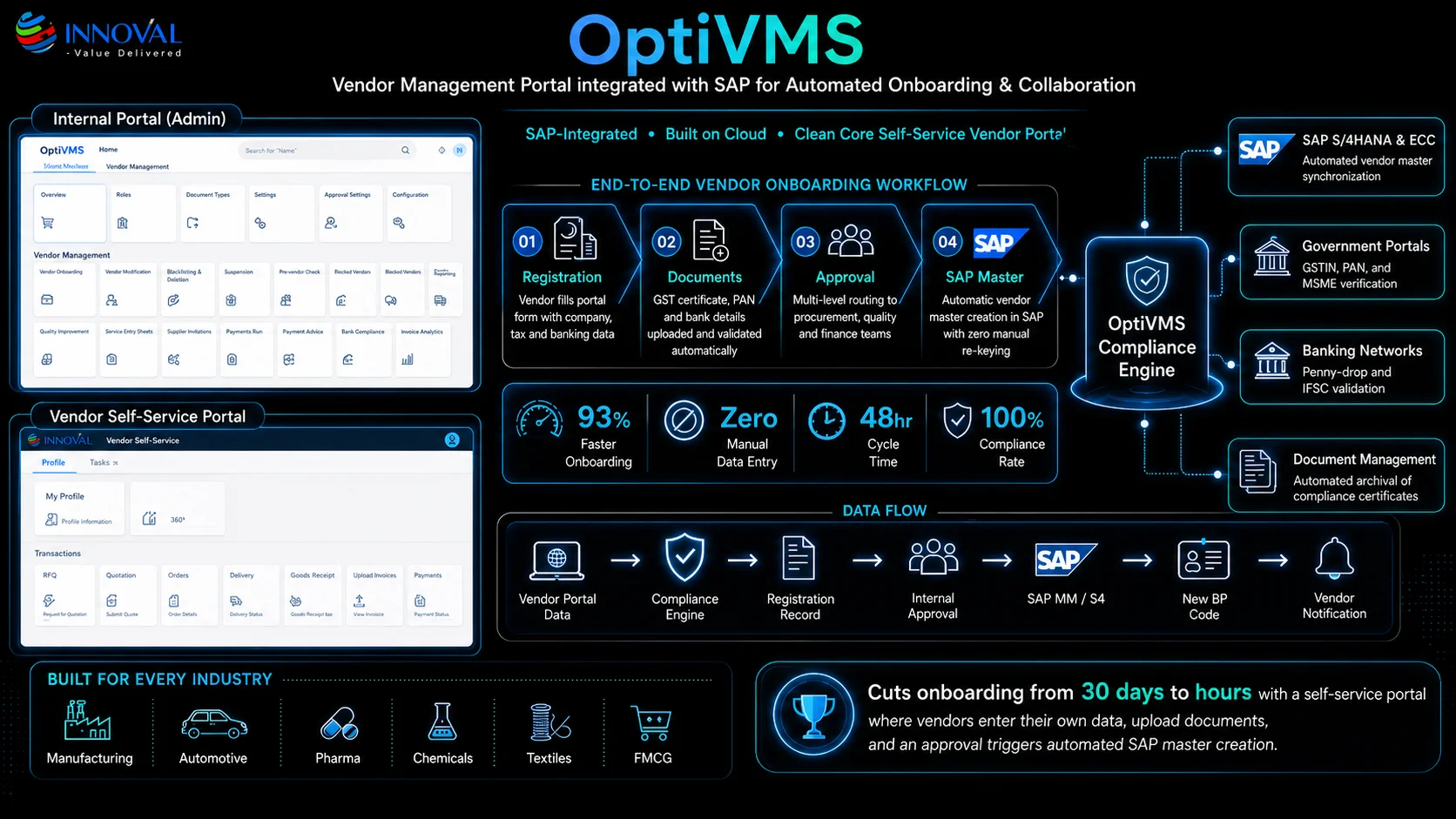 Vendor Management Portal integrated with SAP