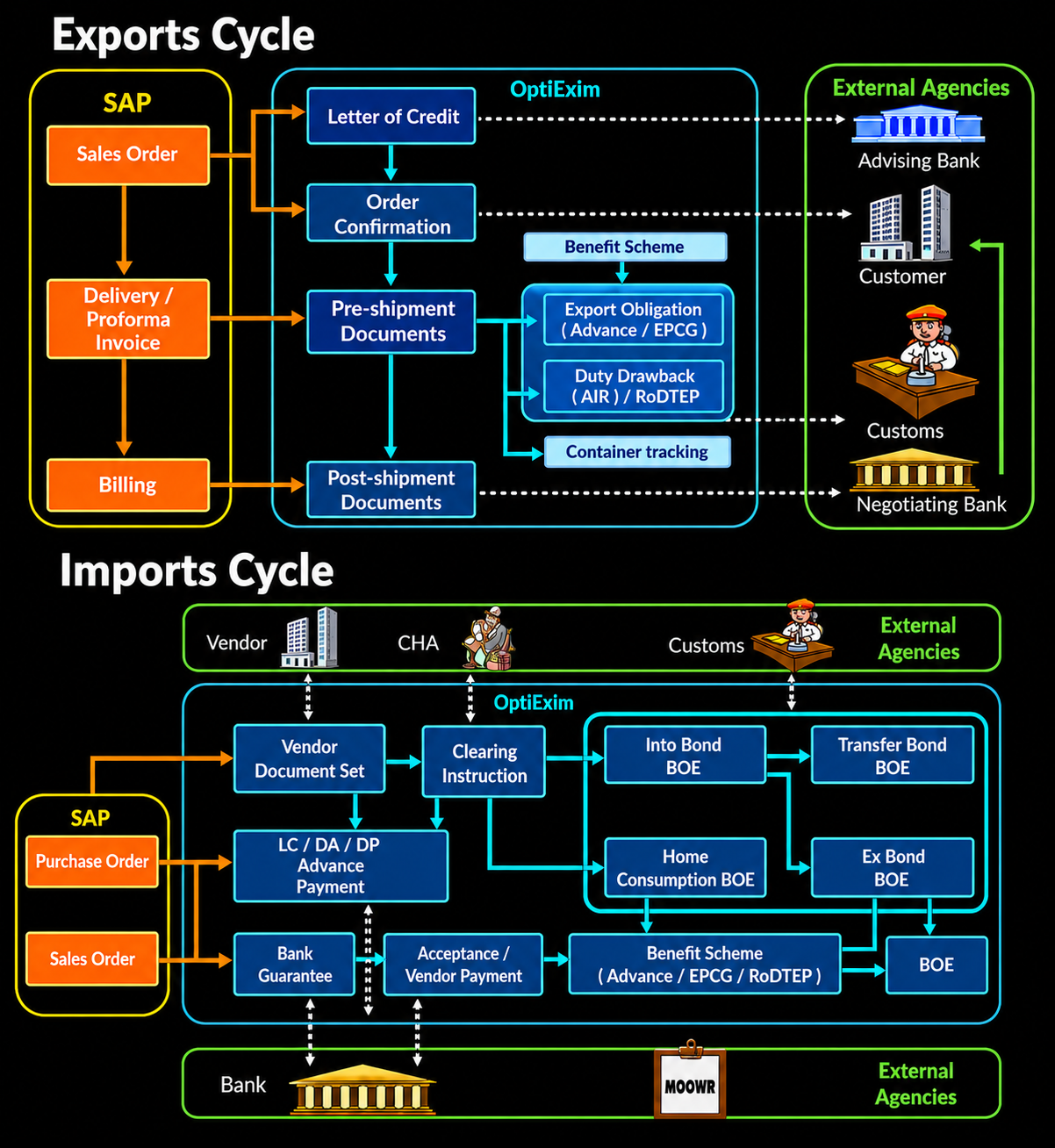 📄 Documentation Cycle Diagram
