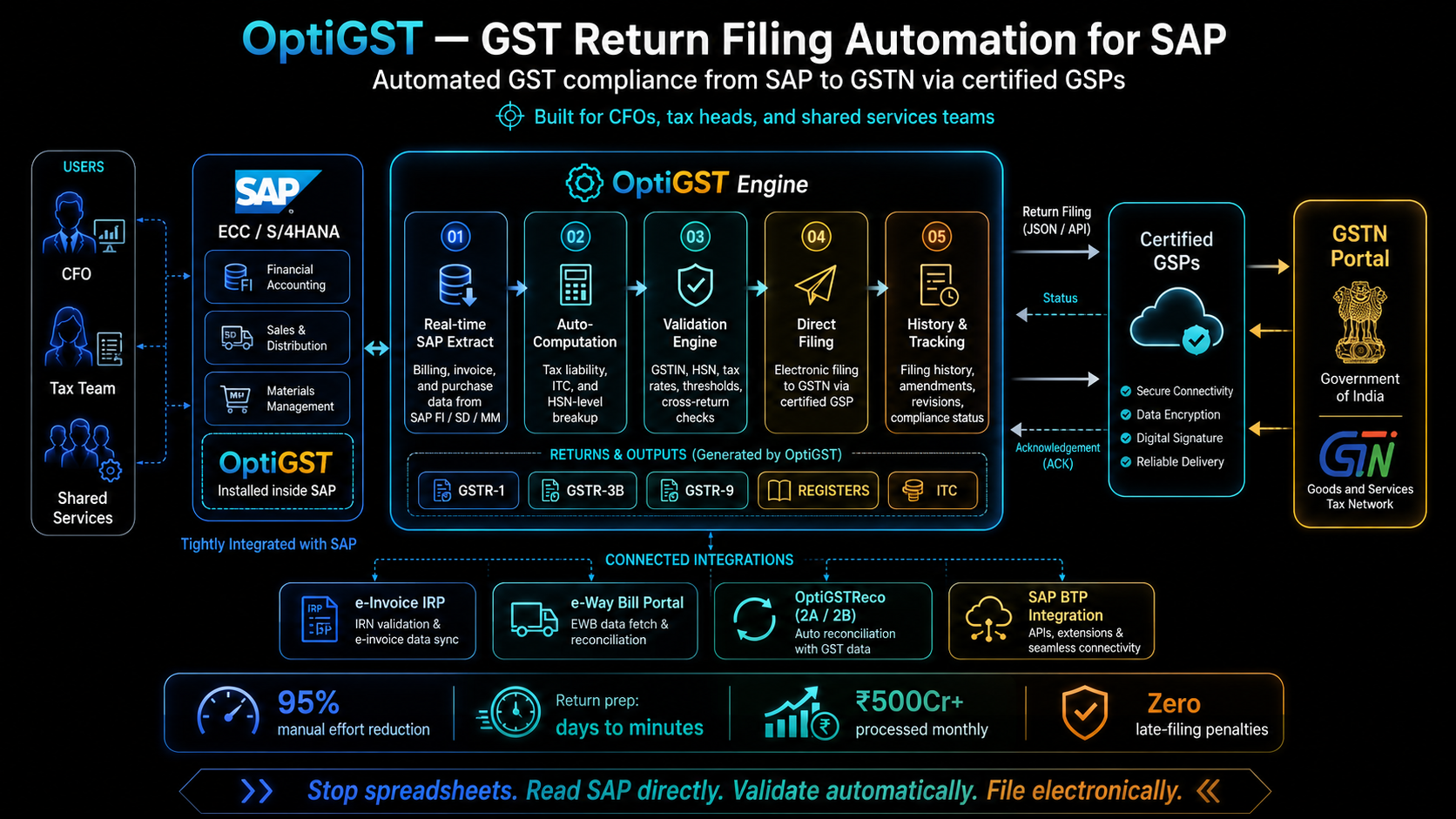 OptiGST — Automation of GST Returns / Reconciliation for SAP