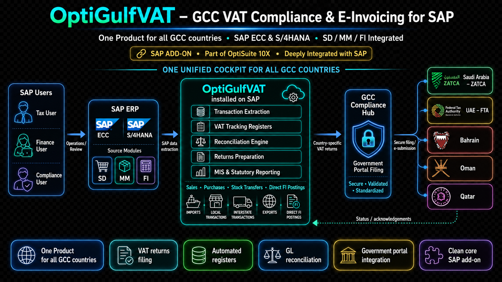 GCC VAT Compliance & E-Invoicing