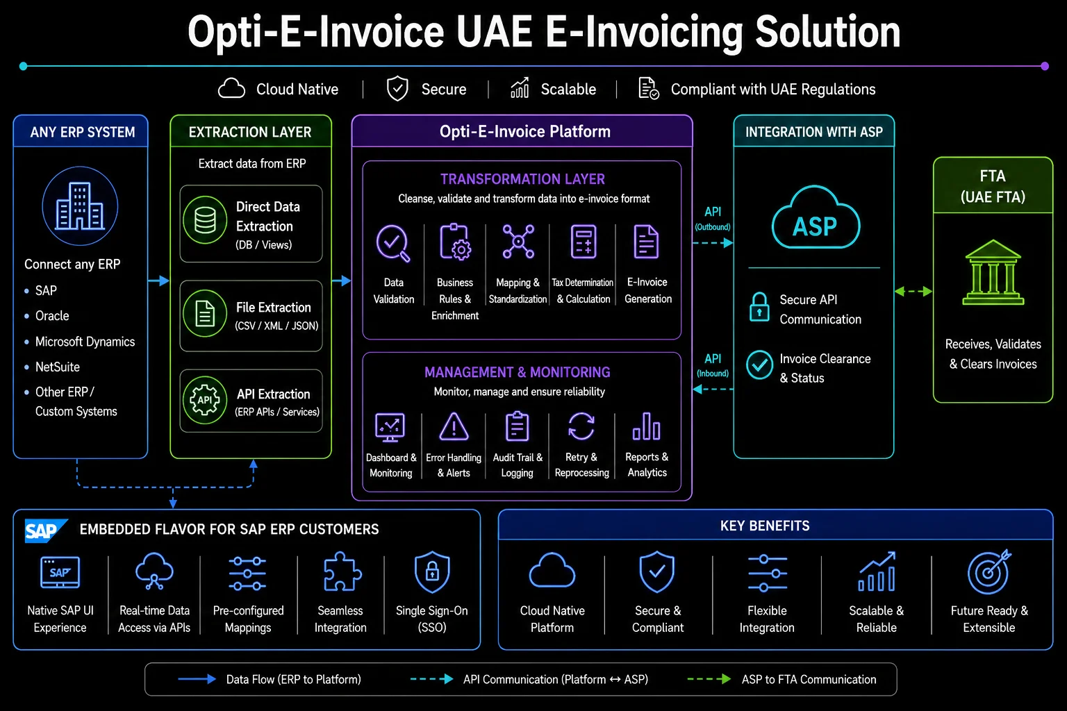 UAE E-Invoicing & VAT Compliance