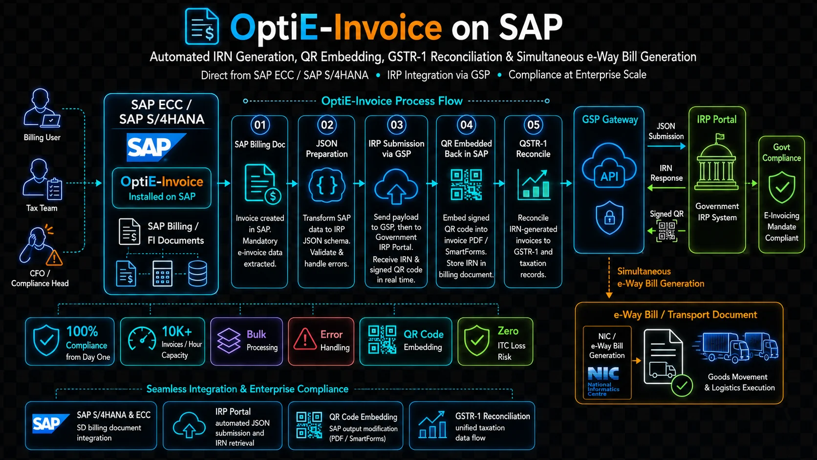 Ensure Mandatory E-Invoice compliance and Avoid Penalties.