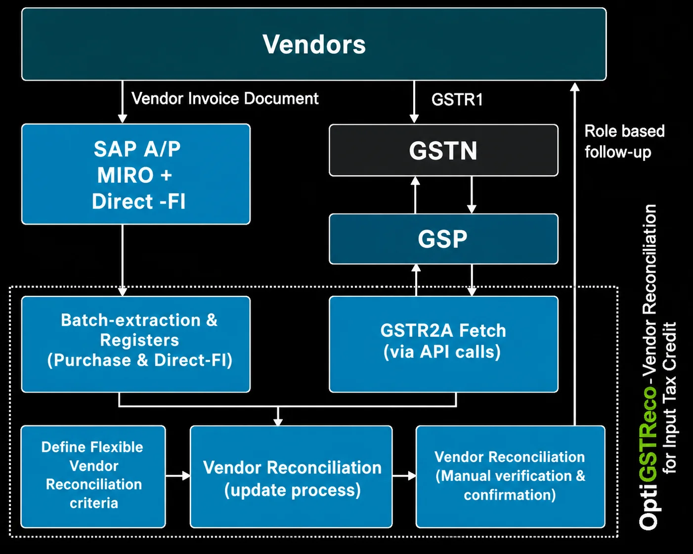 OptiGSTReco Mismatch Category Diagram