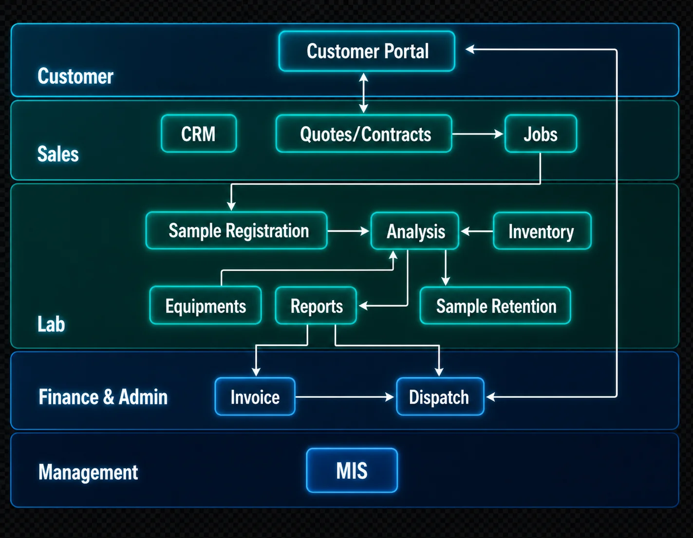 OptiLIMS Laboratory Lifecycle Diagram
