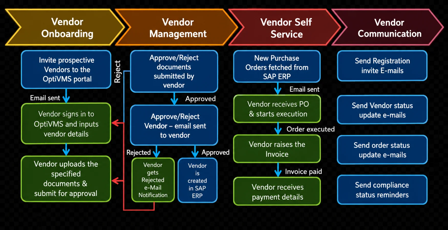 OptiVMS Process Architecture Diagram