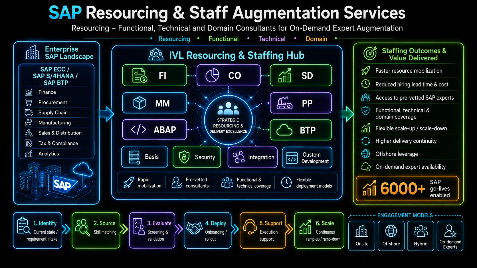 SAP Consulting & Staff Augmentation Services