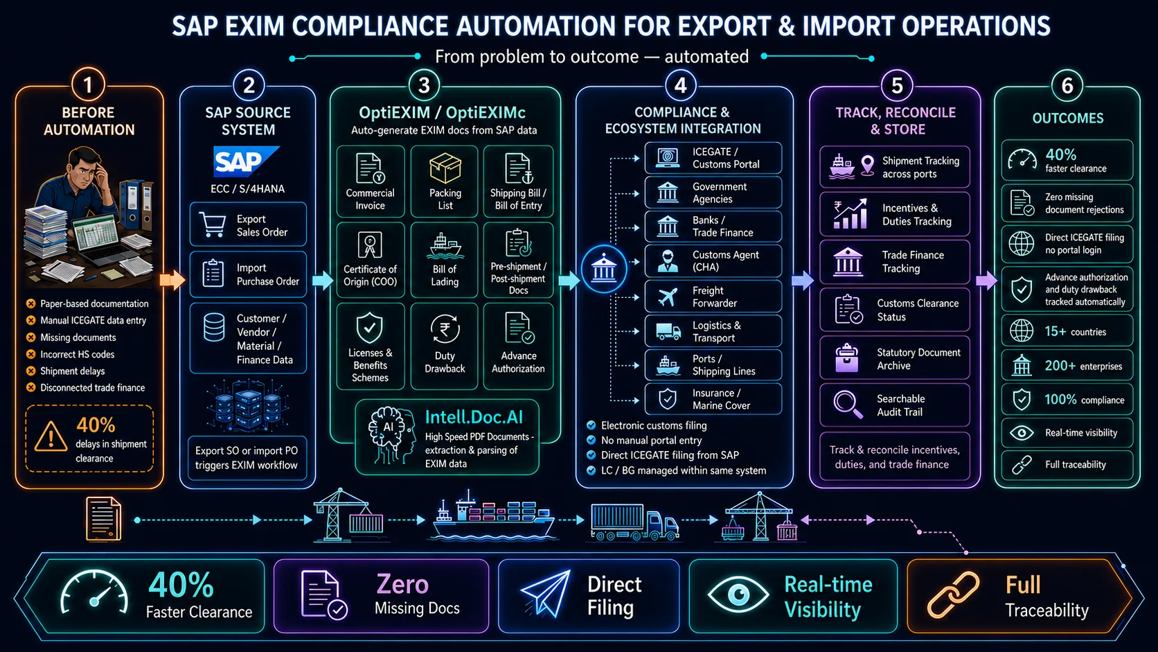 SAP EXIM Automation Software
