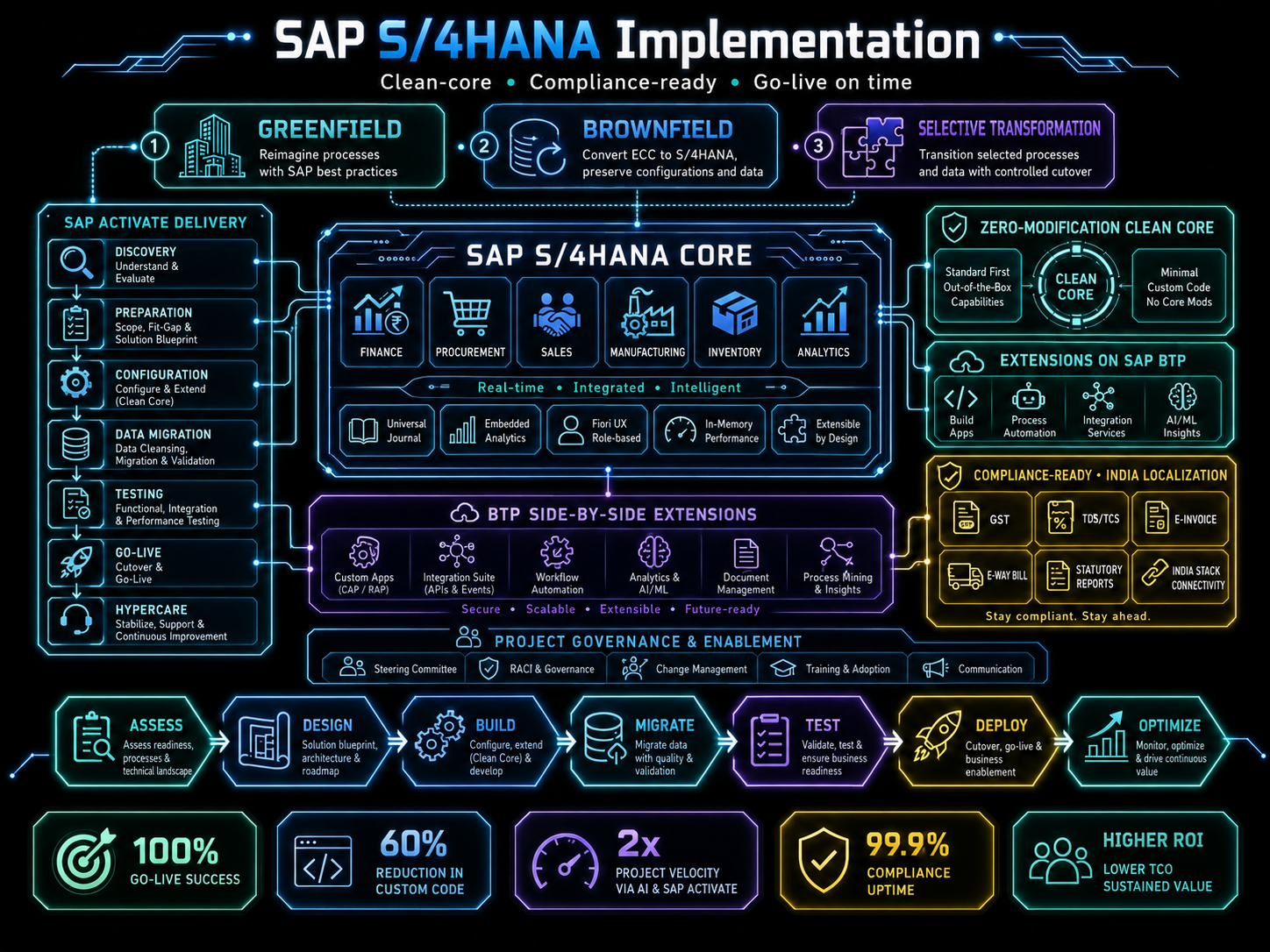 SAP S/4HANA Implementation Services