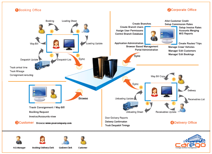logistic workflow Solution  Logistics Transportation  Management Management