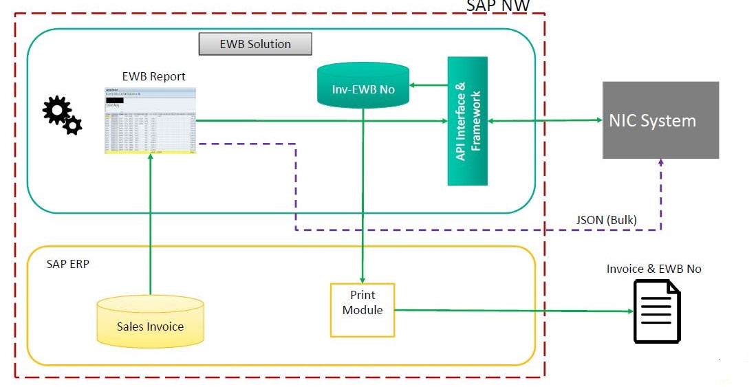 Architectural Diagram Eway bill