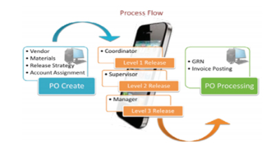 PO PR Approval Process