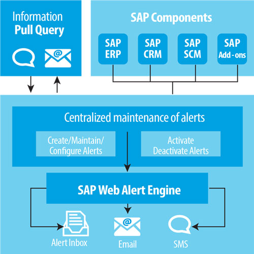 Business Alerts