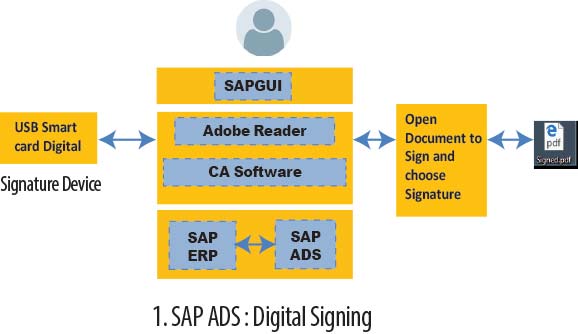 SAP Digital signature Solution