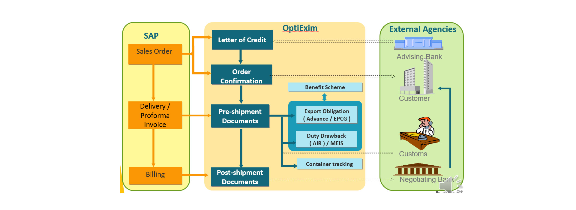 Import include. Сплиттинг в SAP. Переход от SAP К 1с. Export documentation.