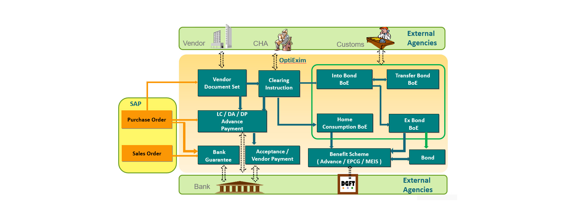 Export & Import process