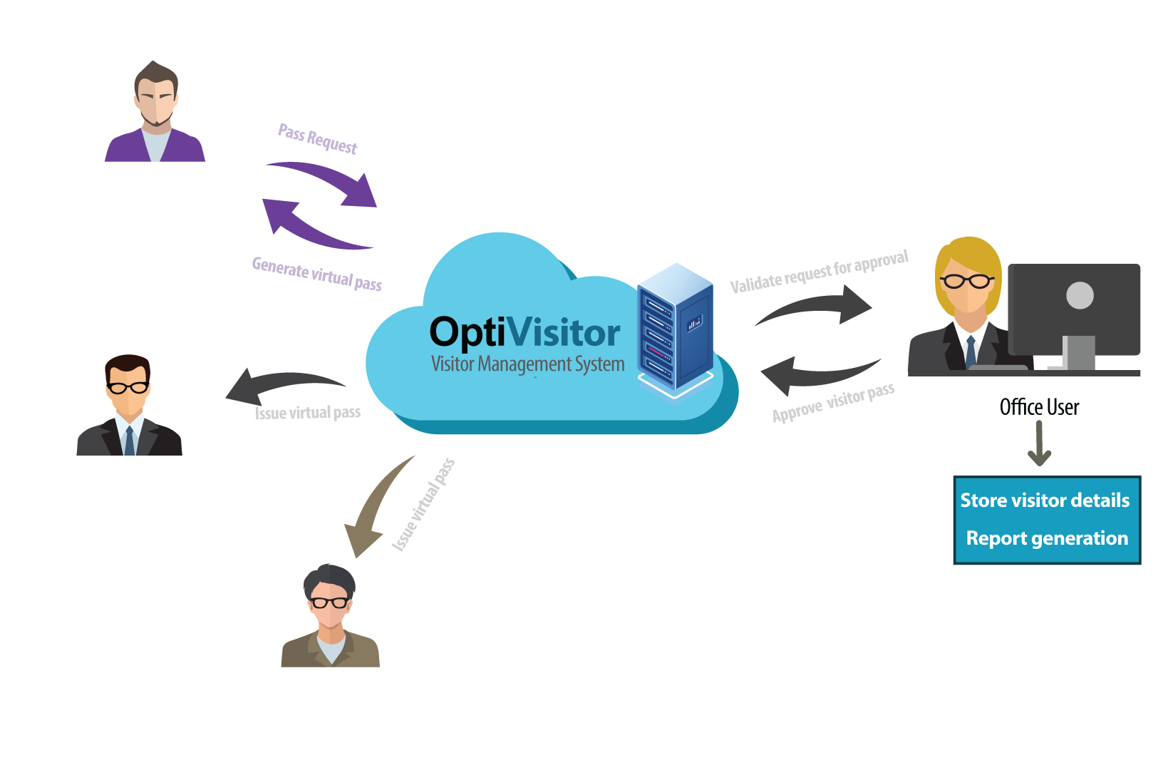 Entry management System