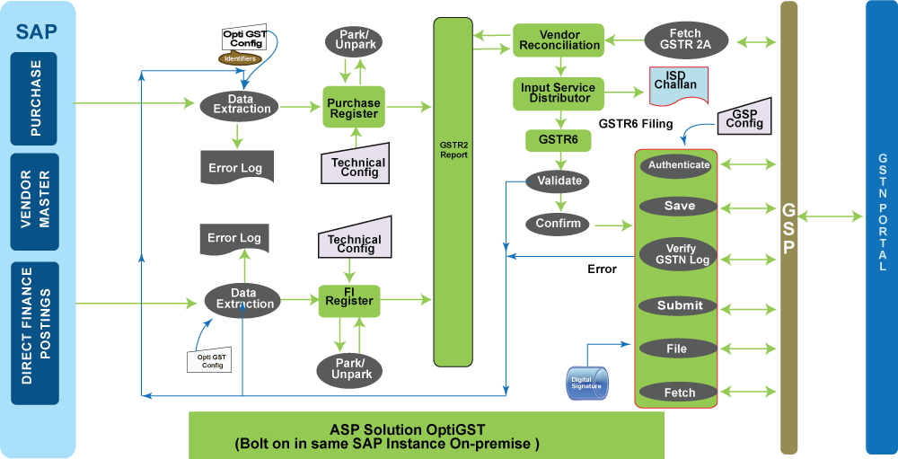 GST Inward Supply Process Flow