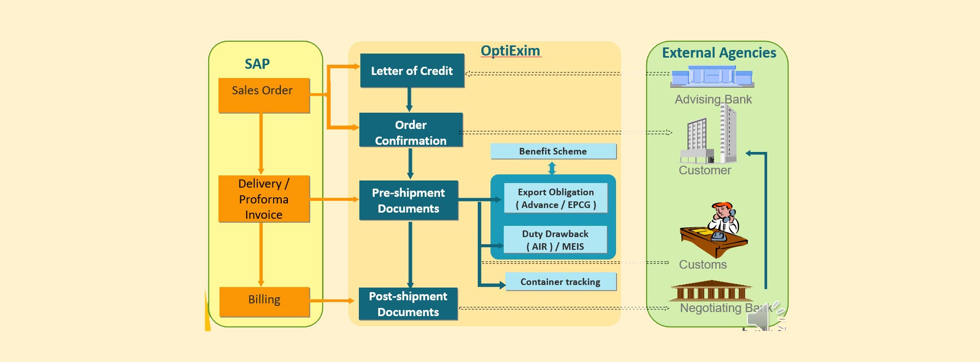 Сплиттинг в SAP. Переход от SAP К 1с. Export documentation. Processing import