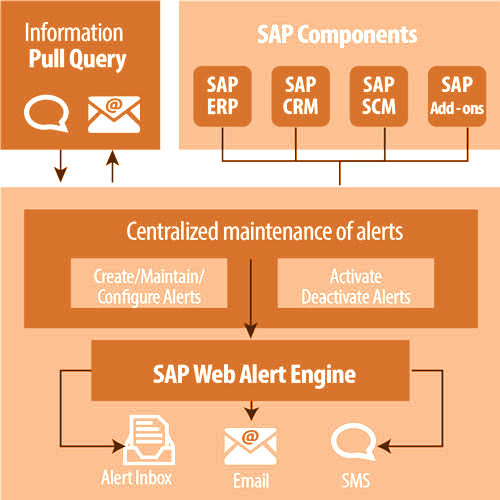 Process flow Proactivate